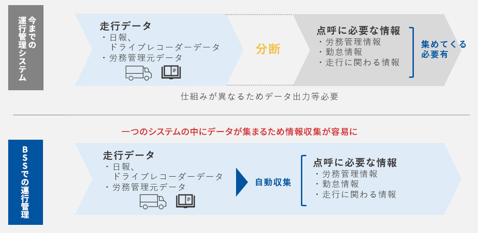点呼から運行管理までをシームレスに管理