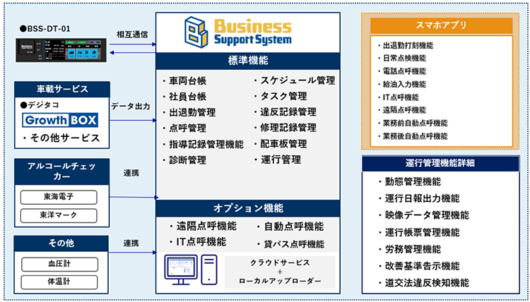BSS（ビジネスサポートシステム）の仕組み