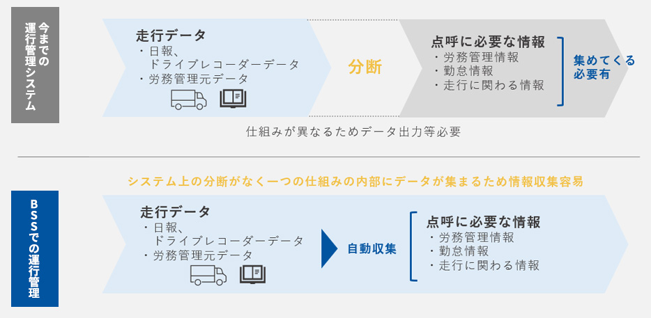 点呼から運行管理までをシームレスに管理