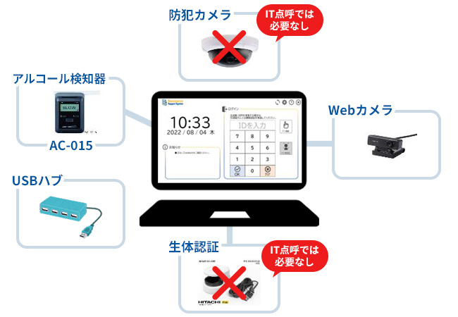 IT点呼と遠隔点呼の機器比較