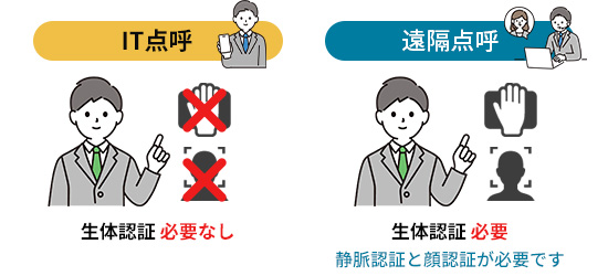 IT点呼と遠隔点呼の生体認証の比較