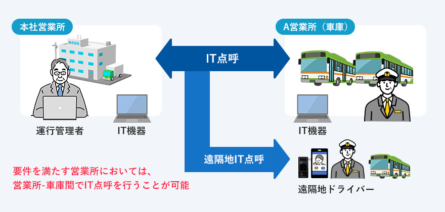 IT点呼の仕組み