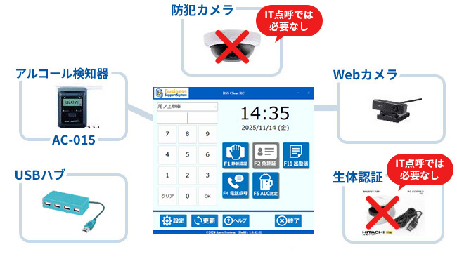 IT点呼と遠隔点呼の機器比較