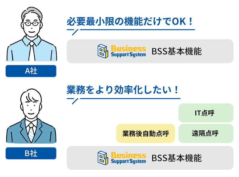 運用に合わせて必要な機能を選択できる